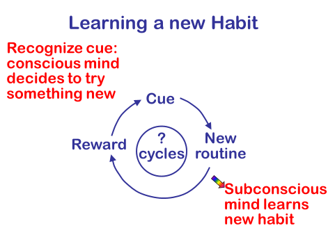 Figure 6. This cyclical method, based on neuroscience, will enable anyone
to replace a �bad� habit with a �good� habit.